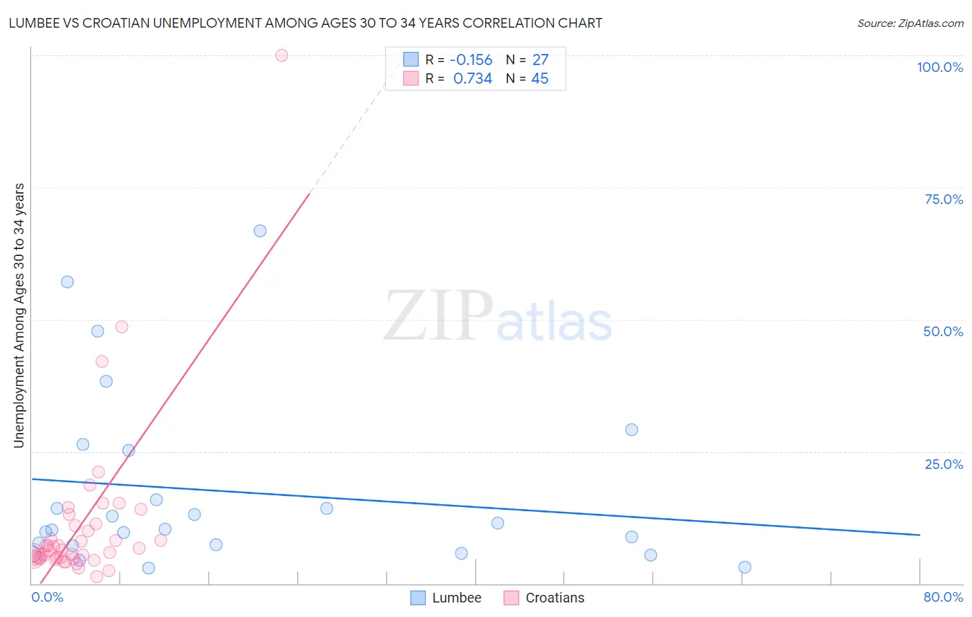 Lumbee vs Croatian Unemployment Among Ages 30 to 34 years