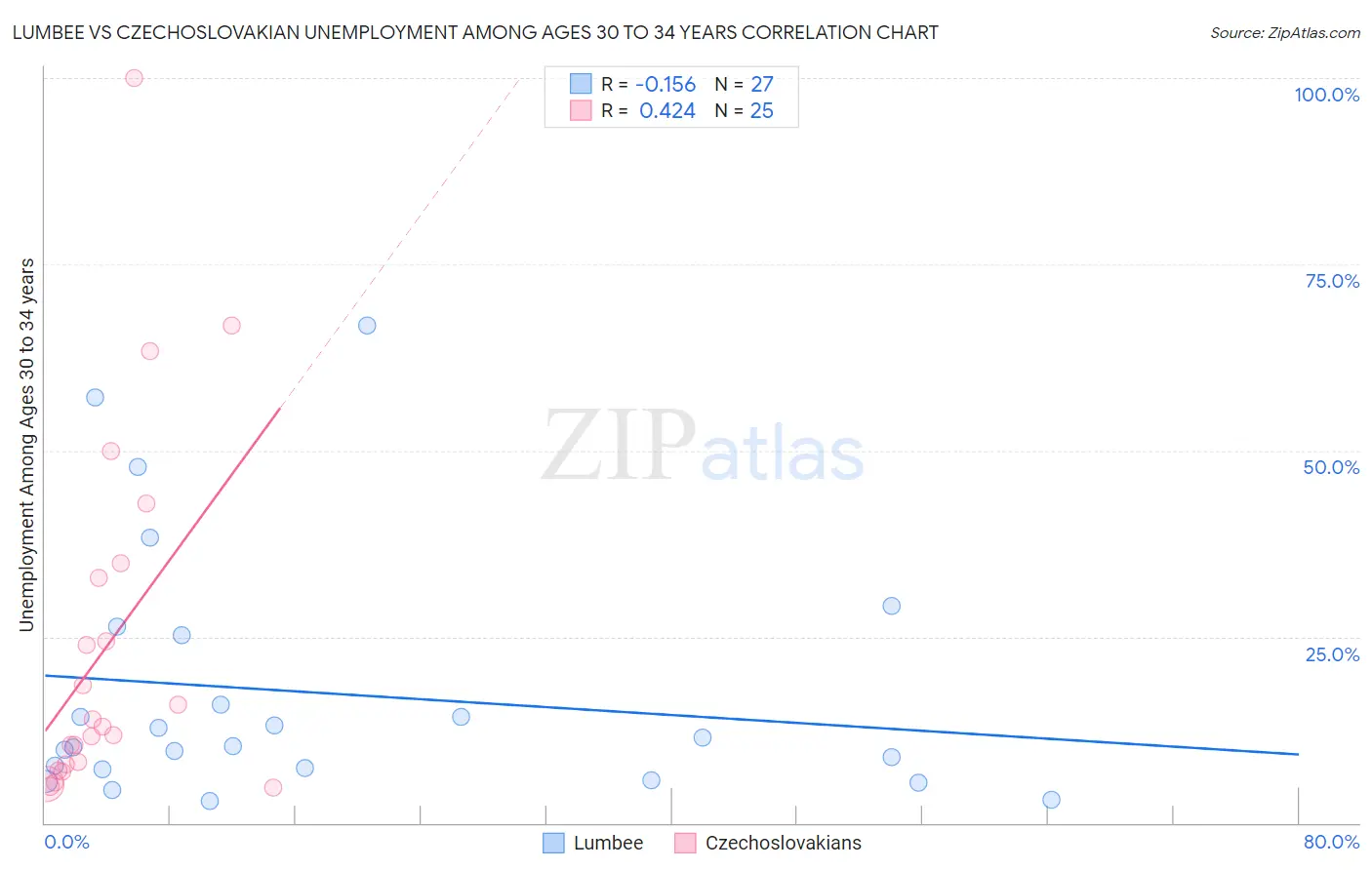 Lumbee vs Czechoslovakian Unemployment Among Ages 30 to 34 years