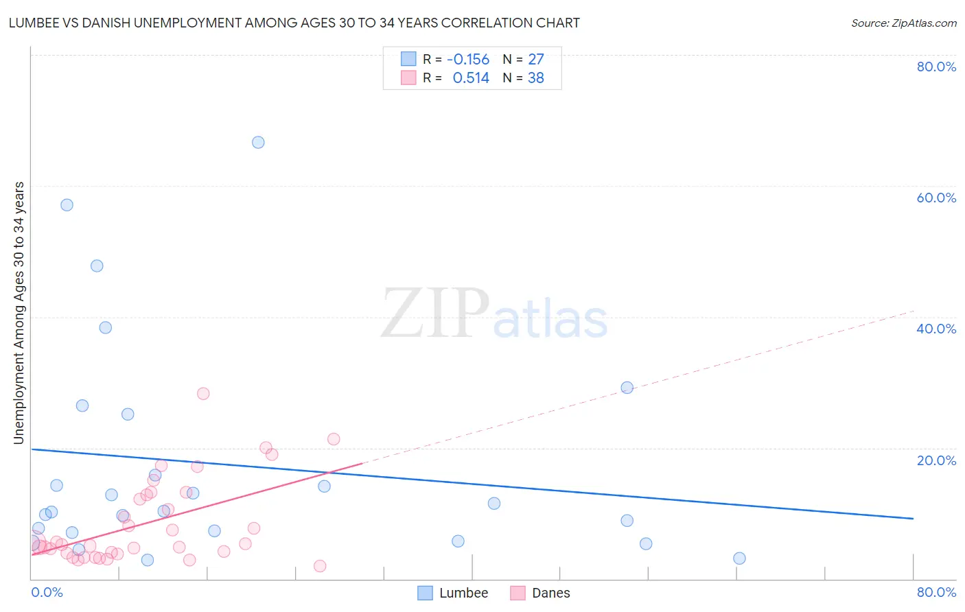 Lumbee vs Danish Unemployment Among Ages 30 to 34 years