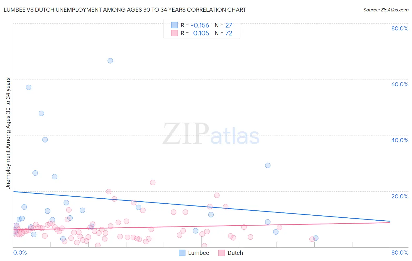 Lumbee vs Dutch Unemployment Among Ages 30 to 34 years