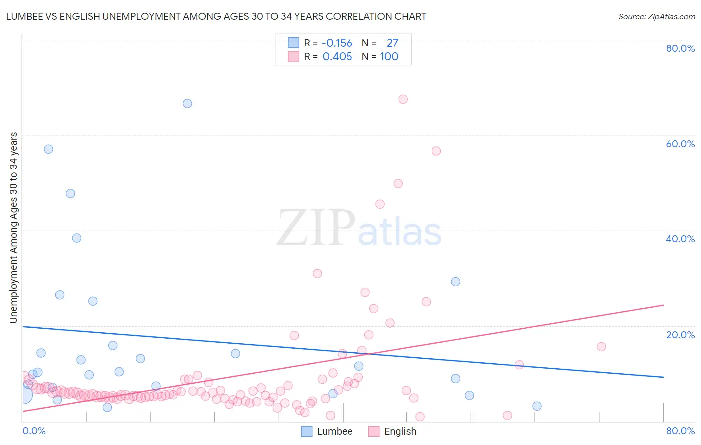 Lumbee vs English Unemployment Among Ages 30 to 34 years