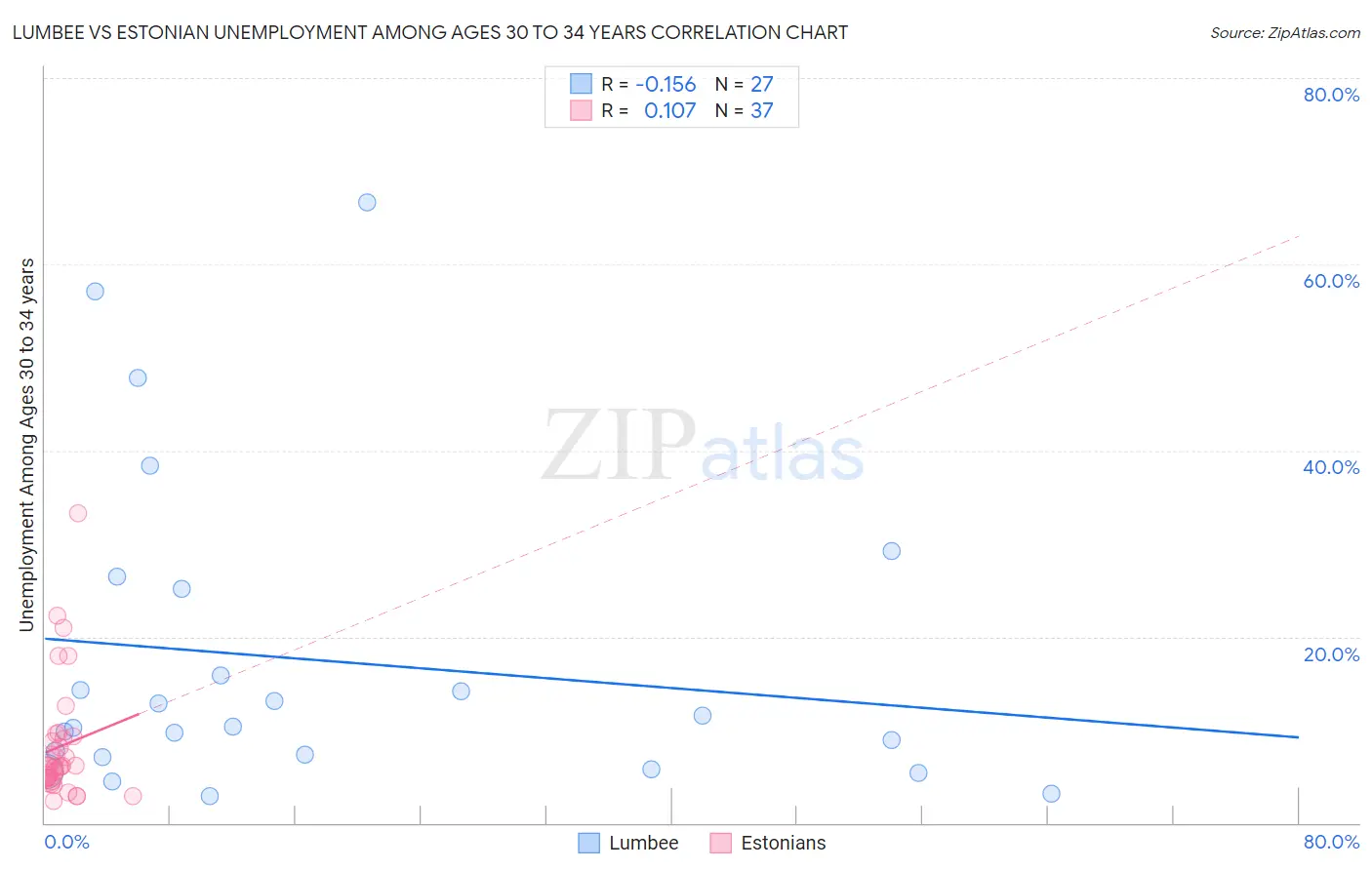 Lumbee vs Estonian Unemployment Among Ages 30 to 34 years