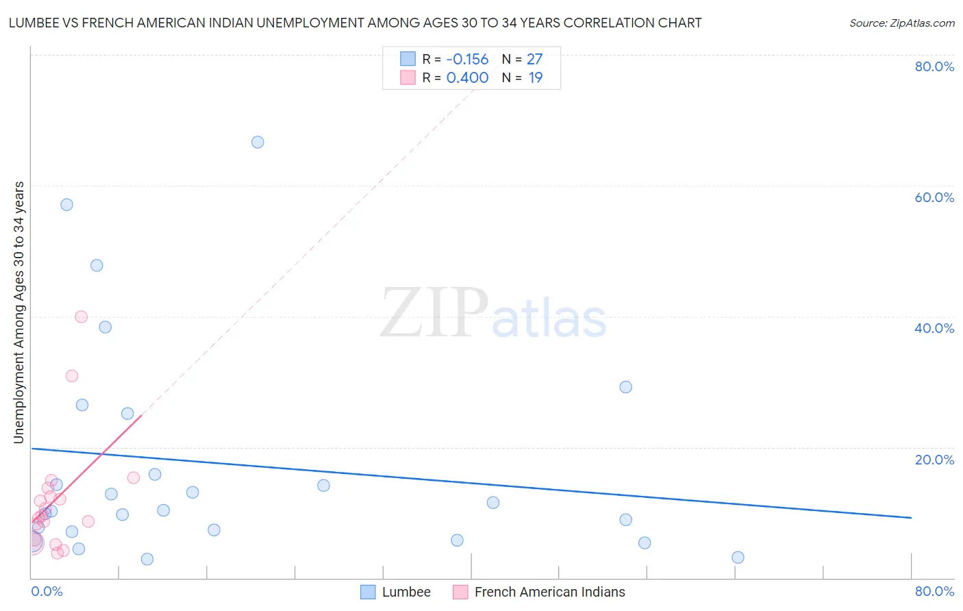 Lumbee vs French American Indian Unemployment Among Ages 30 to 34 years