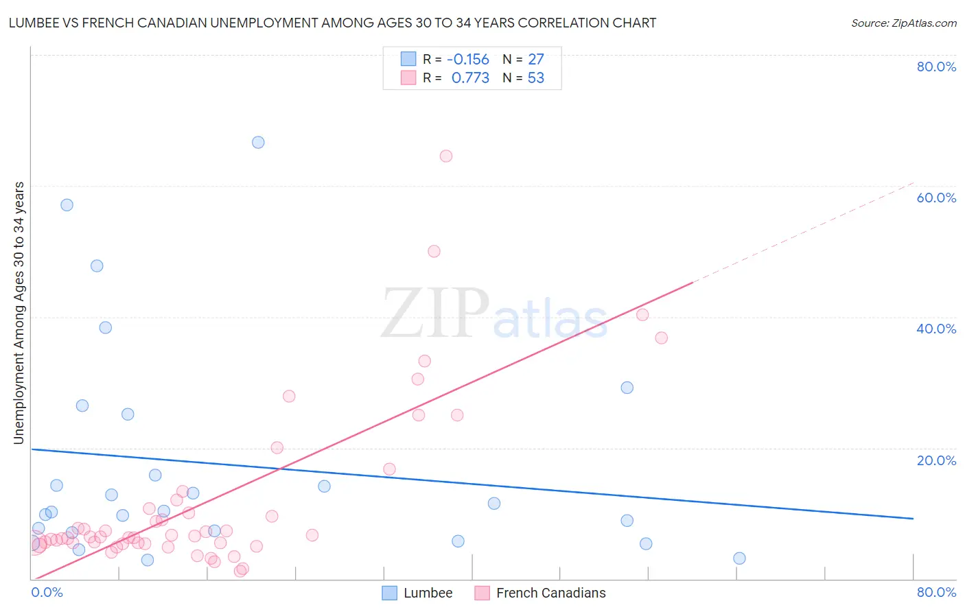 Lumbee vs French Canadian Unemployment Among Ages 30 to 34 years