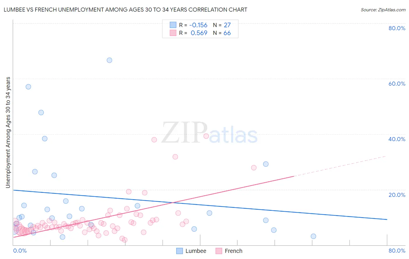 Lumbee vs French Unemployment Among Ages 30 to 34 years