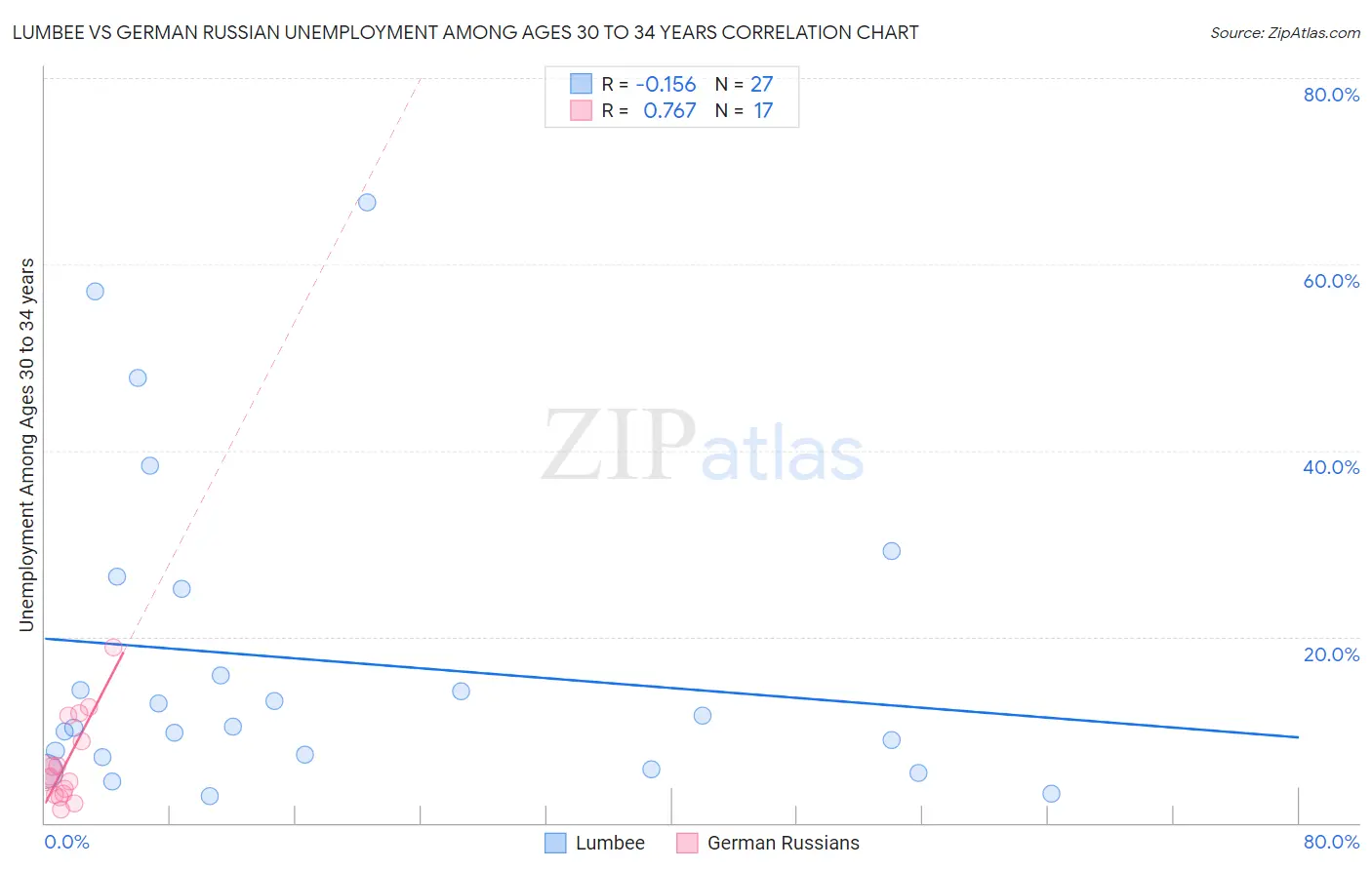 Lumbee vs German Russian Unemployment Among Ages 30 to 34 years