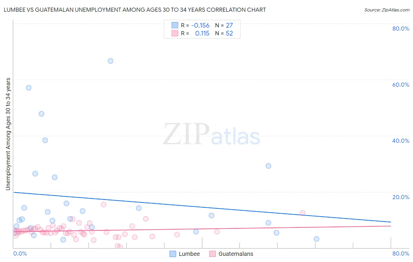 Lumbee vs Guatemalan Unemployment Among Ages 30 to 34 years