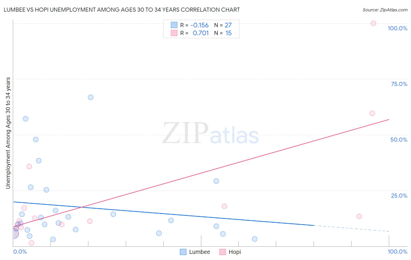 Lumbee vs Hopi Unemployment Among Ages 30 to 34 years