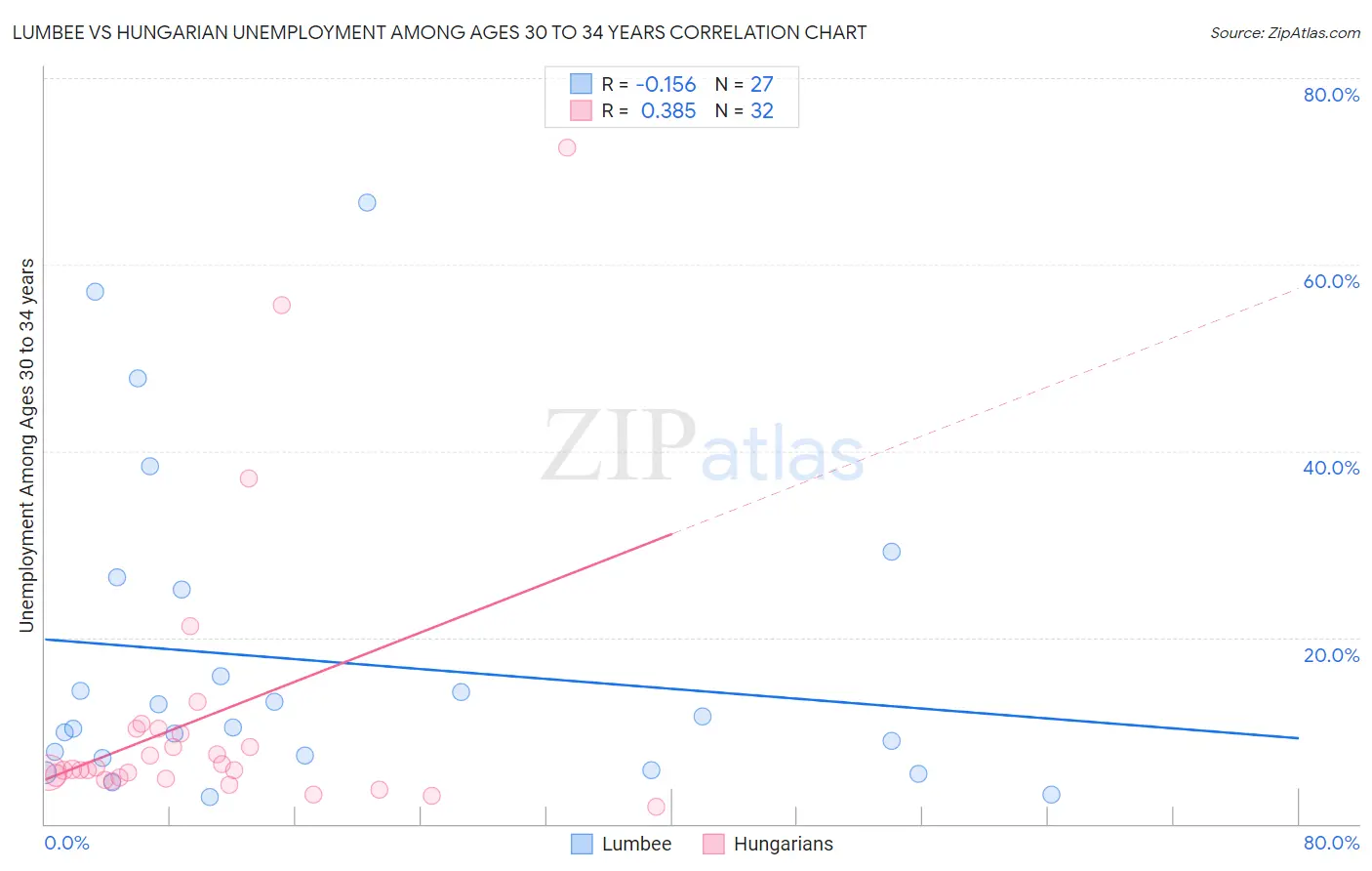 Lumbee vs Hungarian Unemployment Among Ages 30 to 34 years