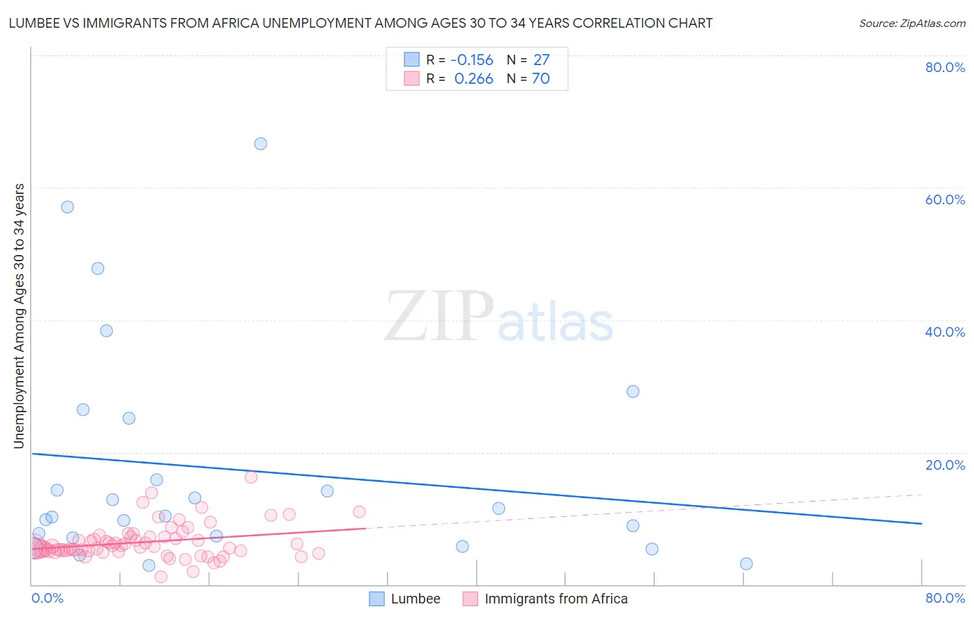 Lumbee vs Immigrants from Africa Unemployment Among Ages 30 to 34 years