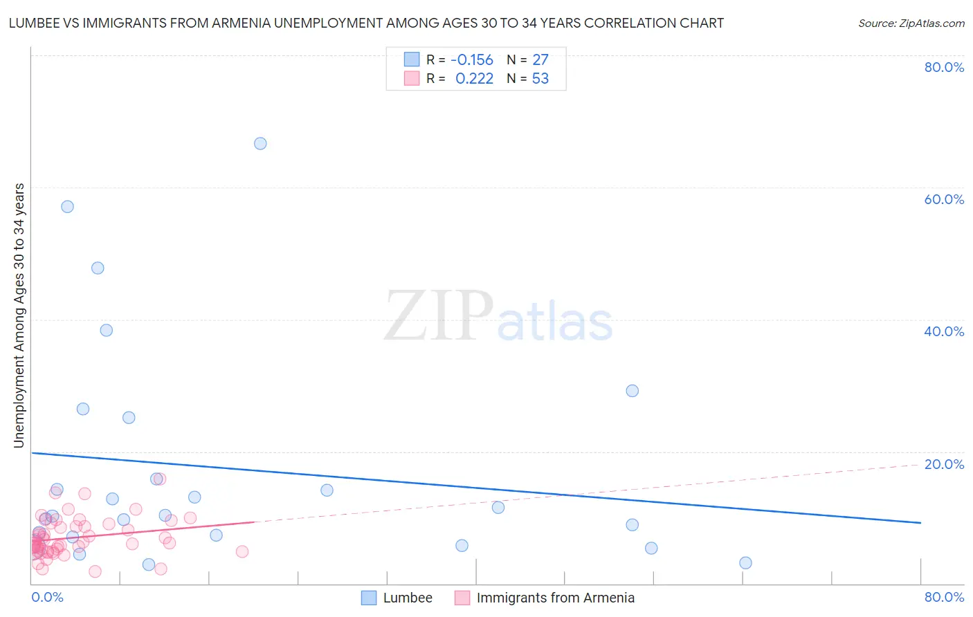 Lumbee vs Immigrants from Armenia Unemployment Among Ages 30 to 34 years