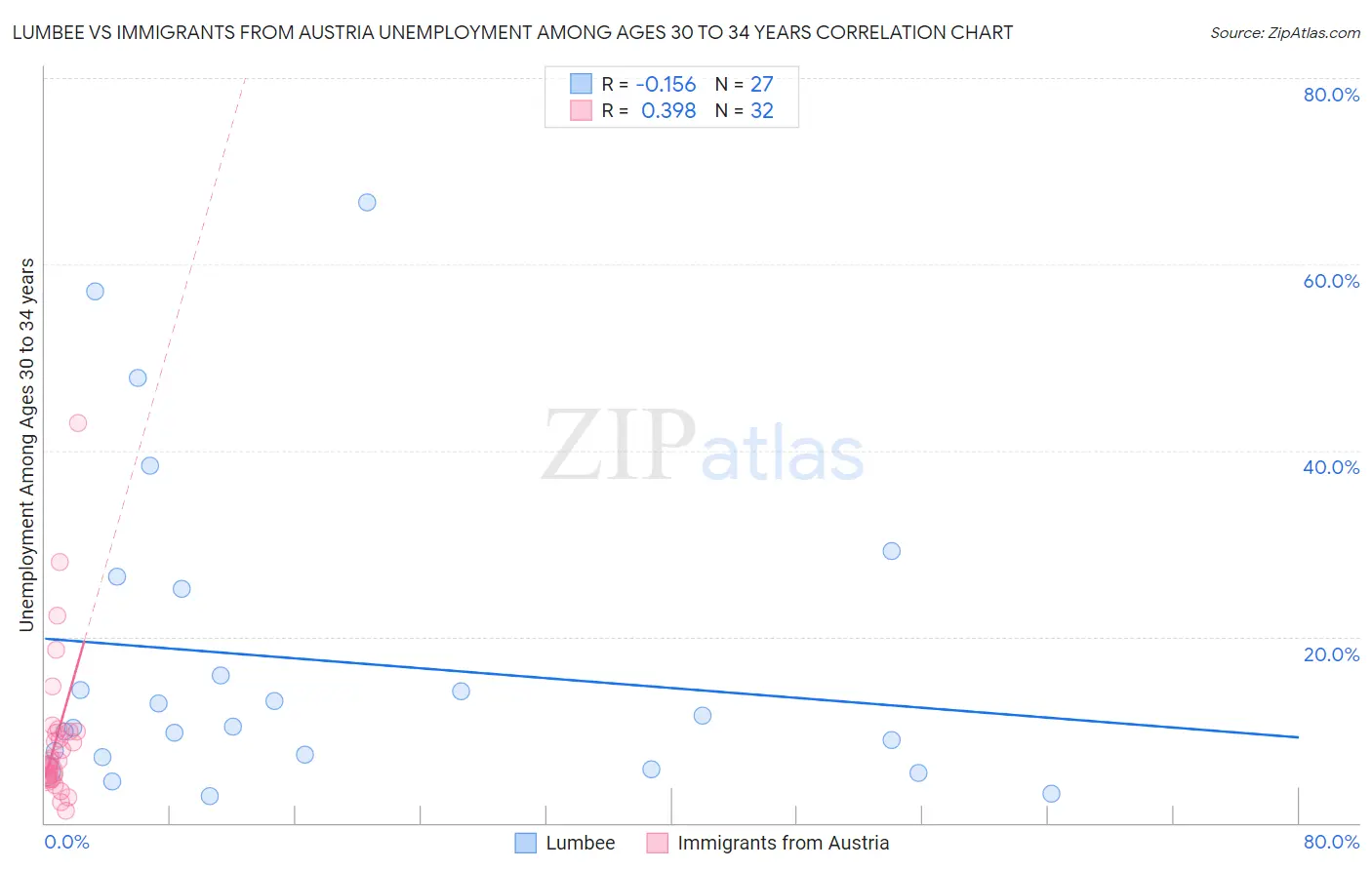 Lumbee vs Immigrants from Austria Unemployment Among Ages 30 to 34 years