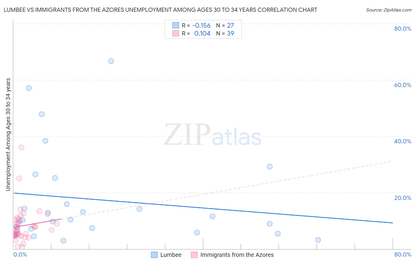 Lumbee vs Immigrants from the Azores Unemployment Among Ages 30 to 34 years