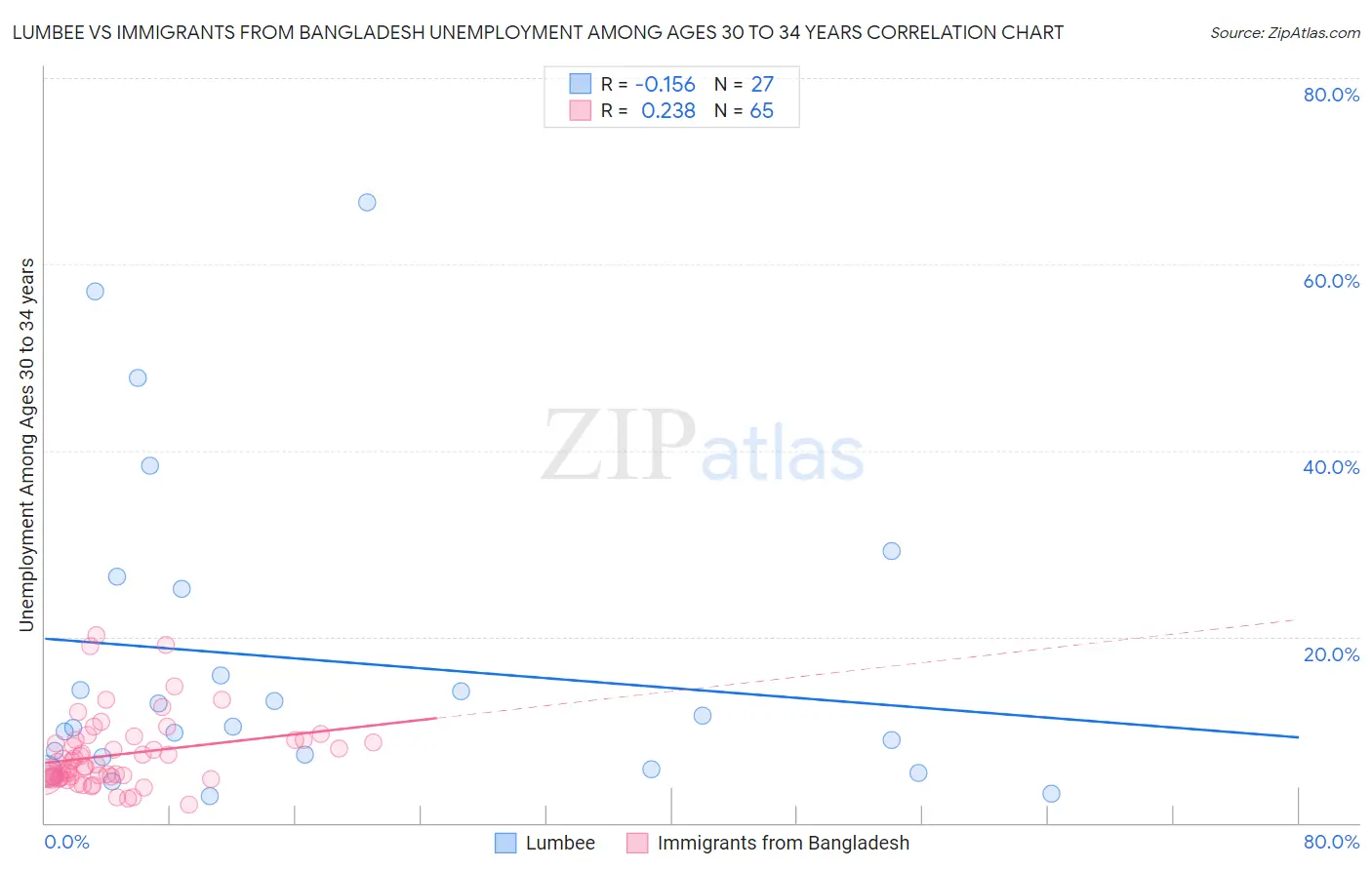 Lumbee vs Immigrants from Bangladesh Unemployment Among Ages 30 to 34 years