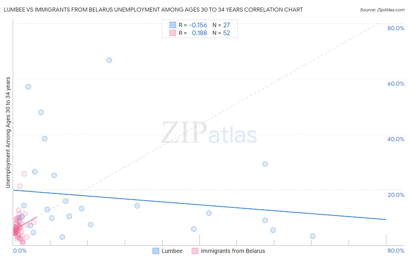 Lumbee vs Immigrants from Belarus Unemployment Among Ages 30 to 34 years