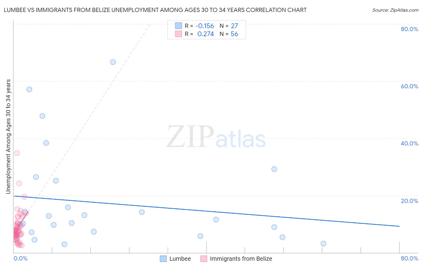 Lumbee vs Immigrants from Belize Unemployment Among Ages 30 to 34 years