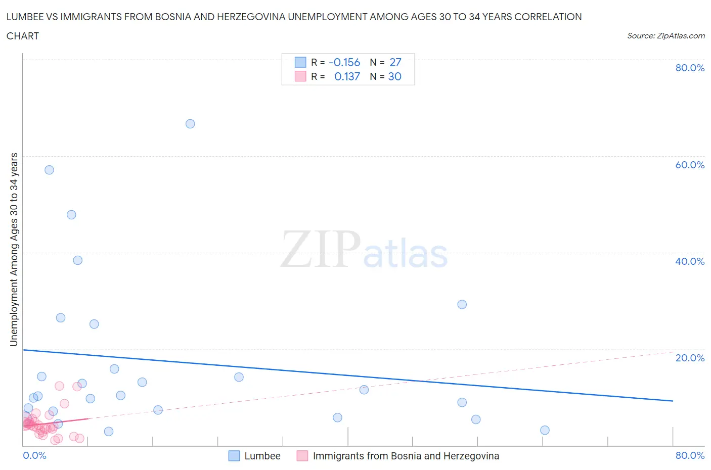 Lumbee vs Immigrants from Bosnia and Herzegovina Unemployment Among Ages 30 to 34 years