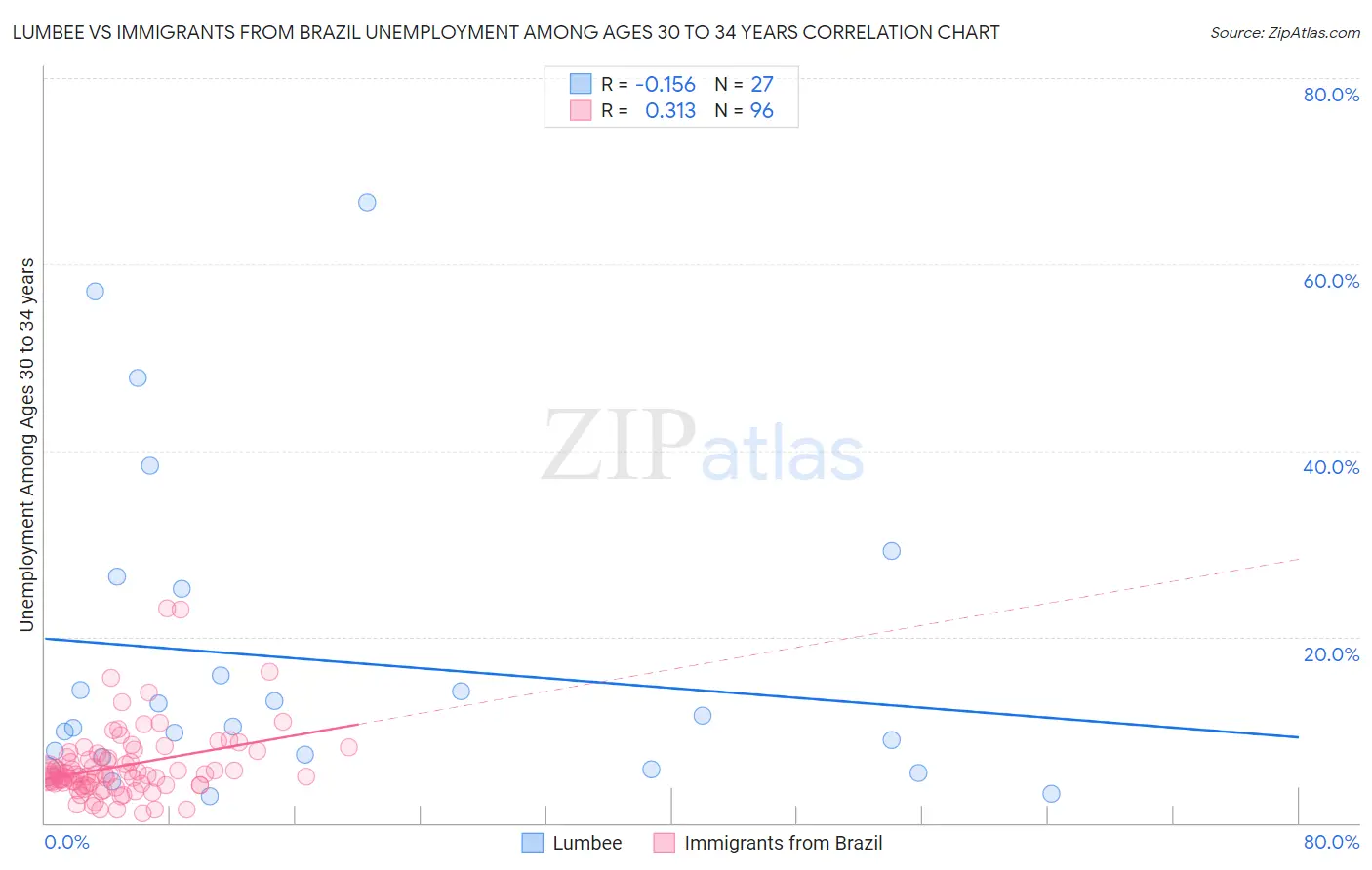 Lumbee vs Immigrants from Brazil Unemployment Among Ages 30 to 34 years