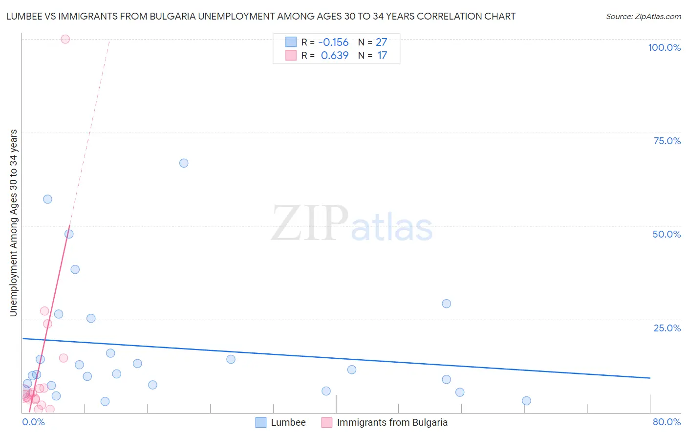 Lumbee vs Immigrants from Bulgaria Unemployment Among Ages 30 to 34 years