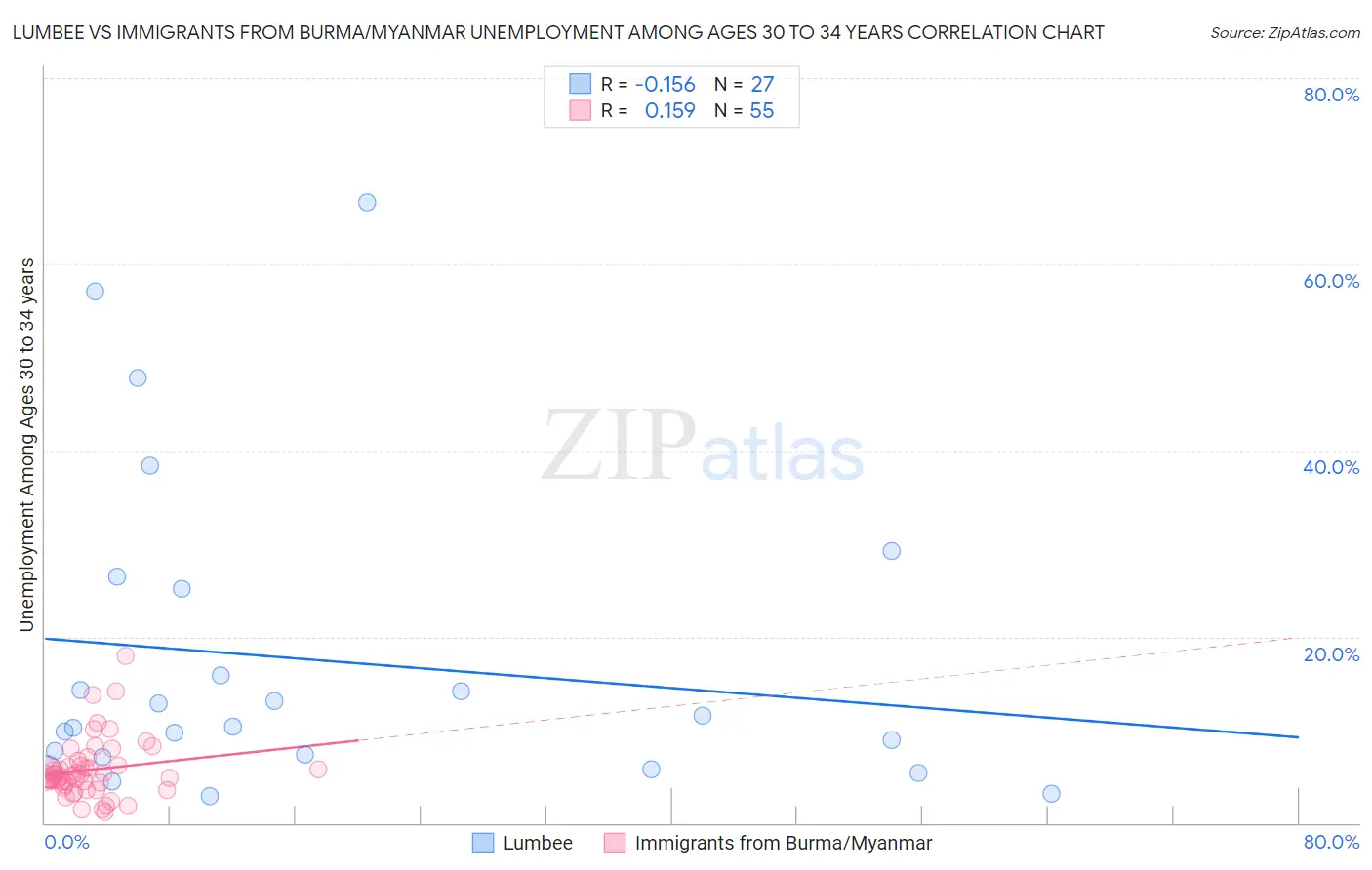 Lumbee vs Immigrants from Burma/Myanmar Unemployment Among Ages 30 to 34 years