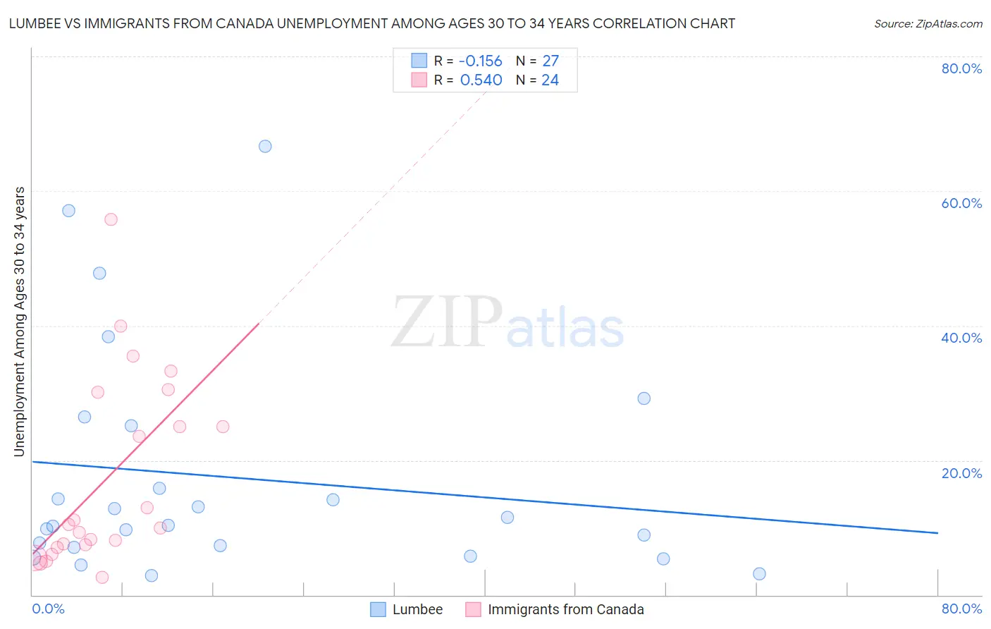 Lumbee vs Immigrants from Canada Unemployment Among Ages 30 to 34 years
