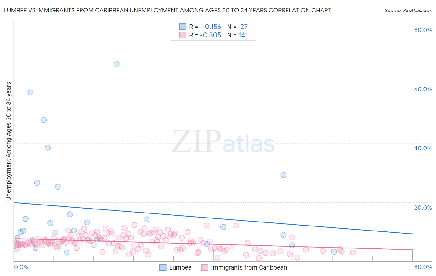 Lumbee vs Immigrants from Caribbean Unemployment Among Ages 30 to 34 years