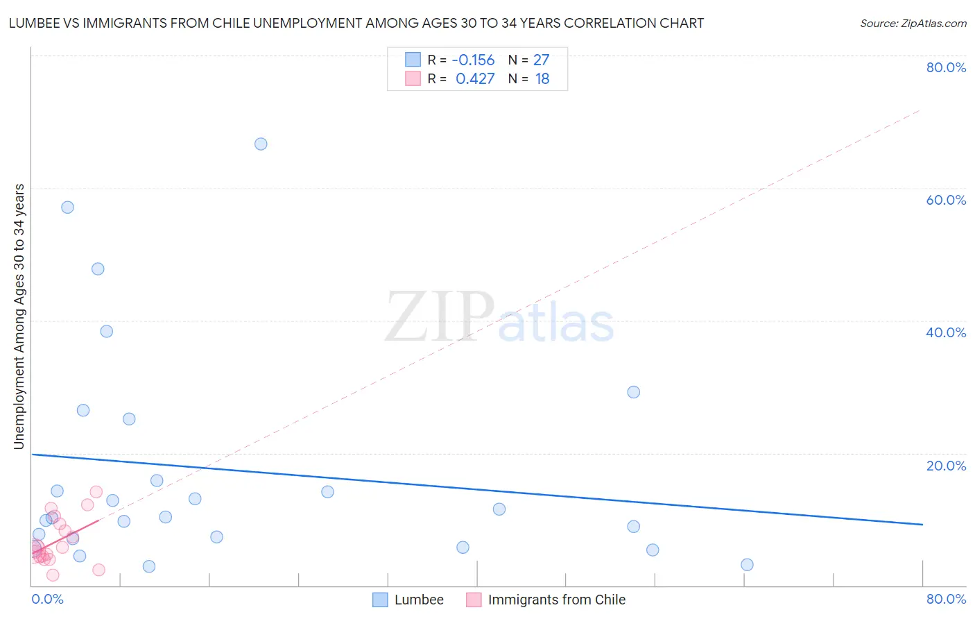 Lumbee vs Immigrants from Chile Unemployment Among Ages 30 to 34 years