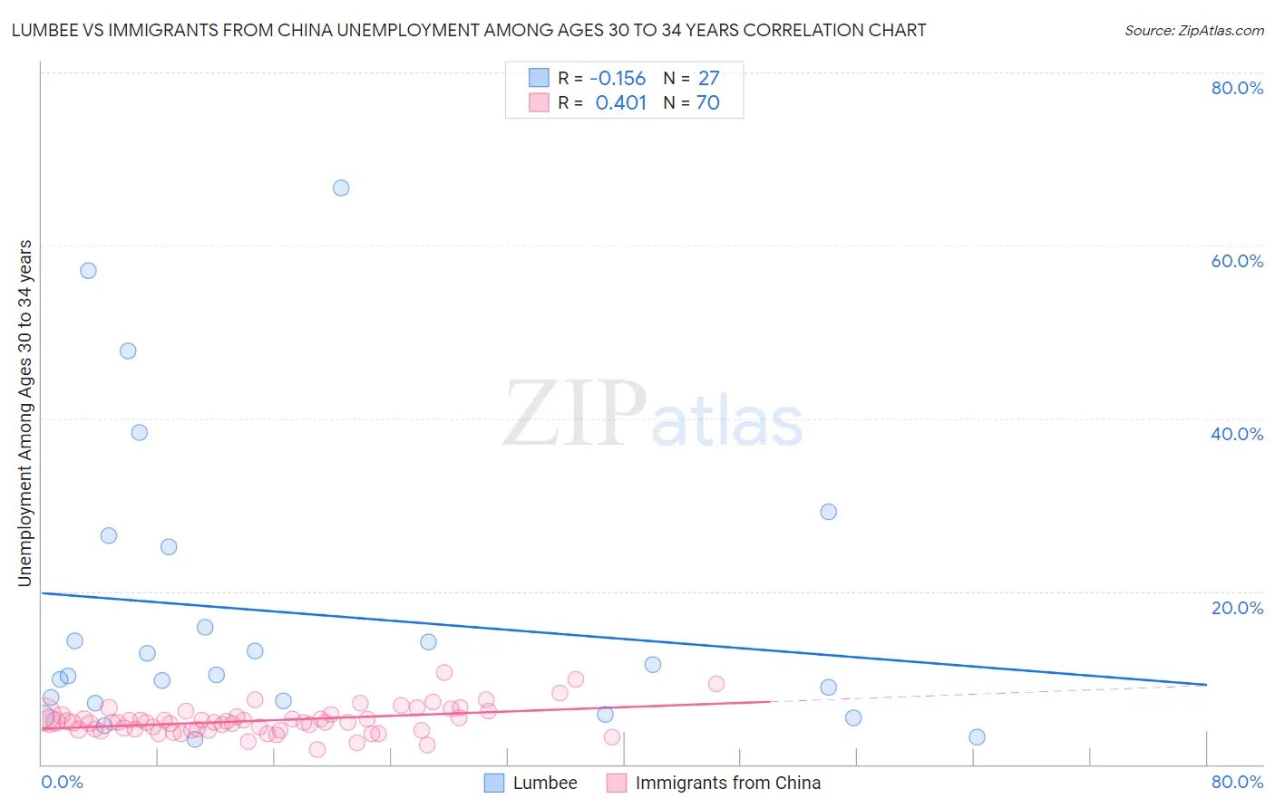 Lumbee vs Immigrants from China Unemployment Among Ages 30 to 34 years