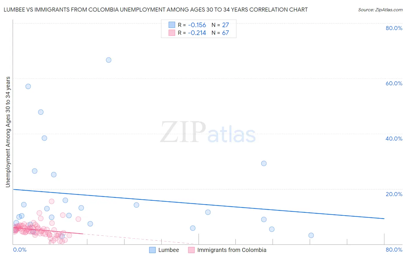 Lumbee vs Immigrants from Colombia Unemployment Among Ages 30 to 34 years