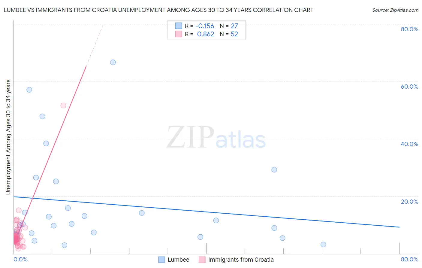 Lumbee vs Immigrants from Croatia Unemployment Among Ages 30 to 34 years