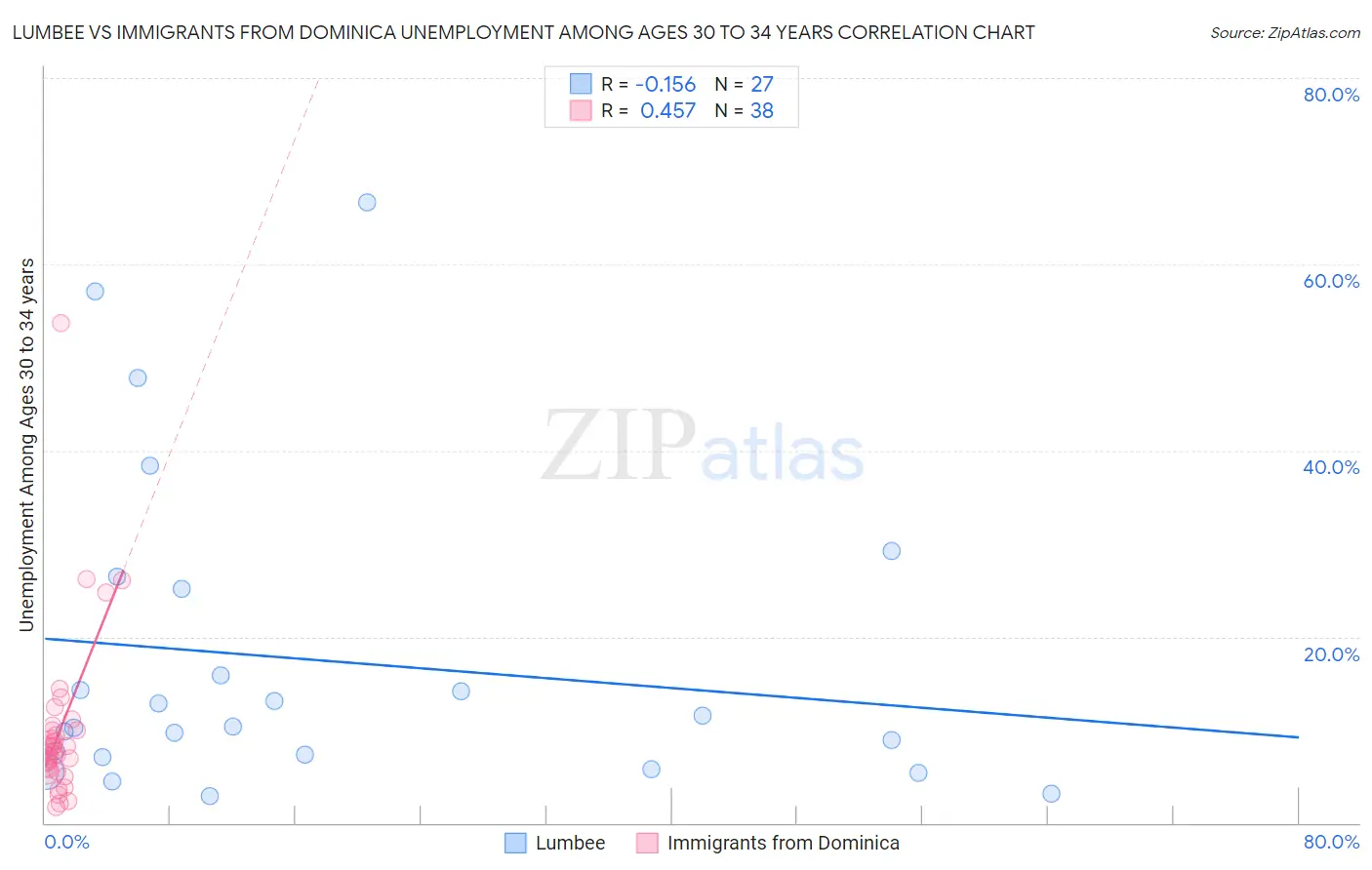 Lumbee vs Immigrants from Dominica Unemployment Among Ages 30 to 34 years