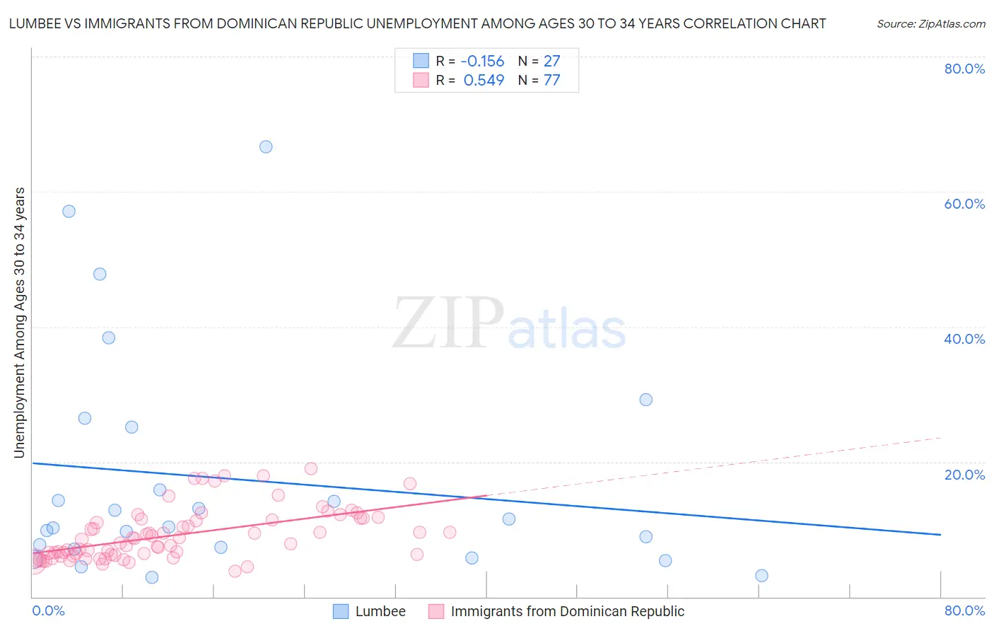Lumbee vs Immigrants from Dominican Republic Unemployment Among Ages 30 to 34 years