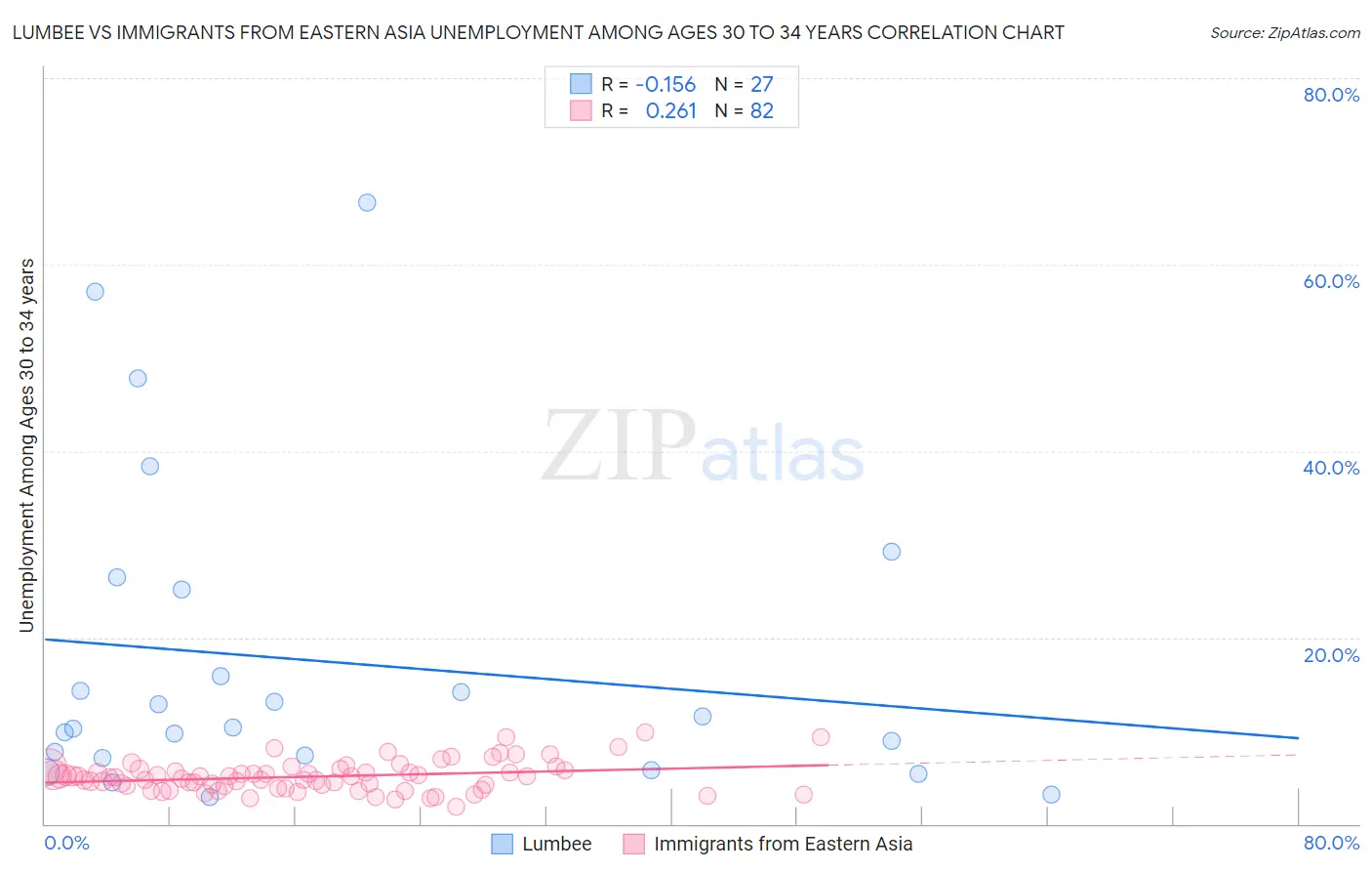 Lumbee vs Immigrants from Eastern Asia Unemployment Among Ages 30 to 34 years