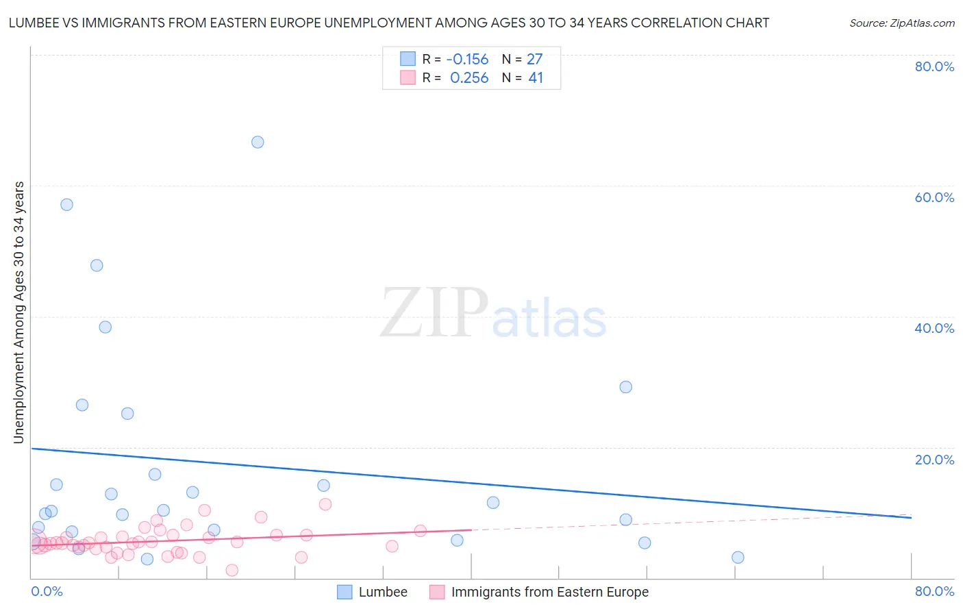 Lumbee vs Immigrants from Eastern Europe Unemployment Among Ages 30 to 34 years