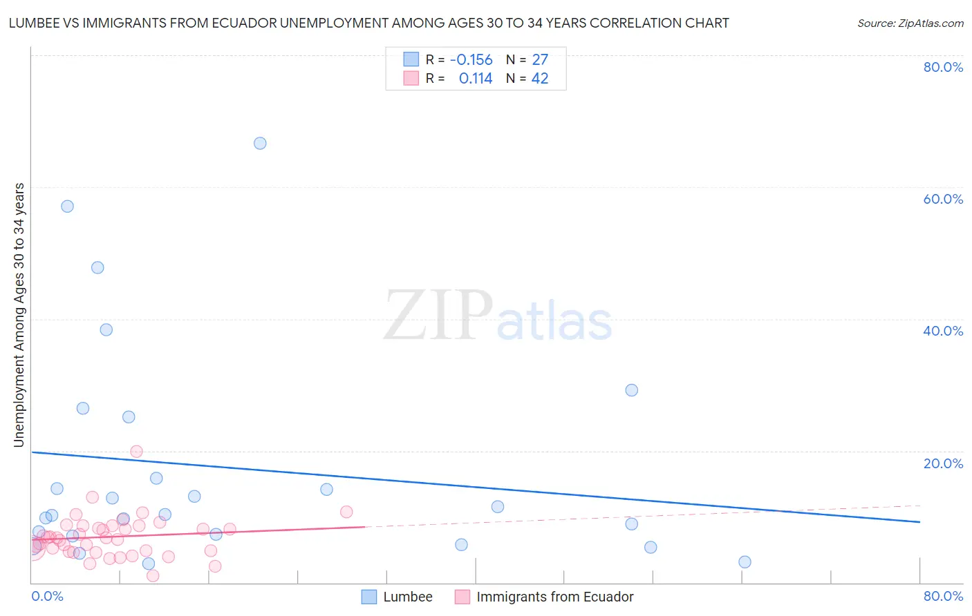 Lumbee vs Immigrants from Ecuador Unemployment Among Ages 30 to 34 years