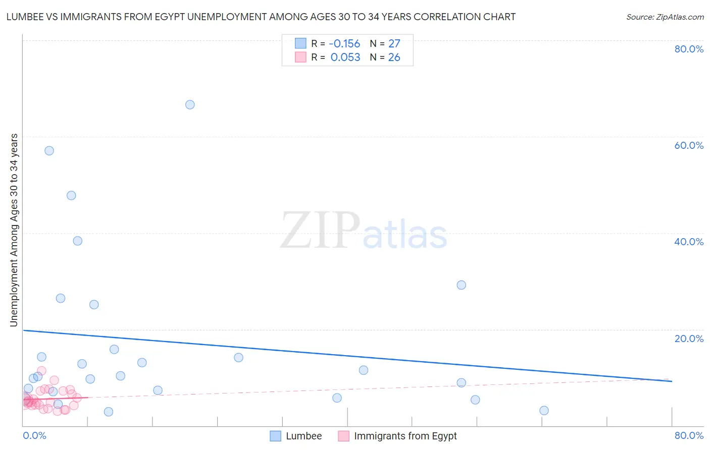 Lumbee vs Immigrants from Egypt Unemployment Among Ages 30 to 34 years
