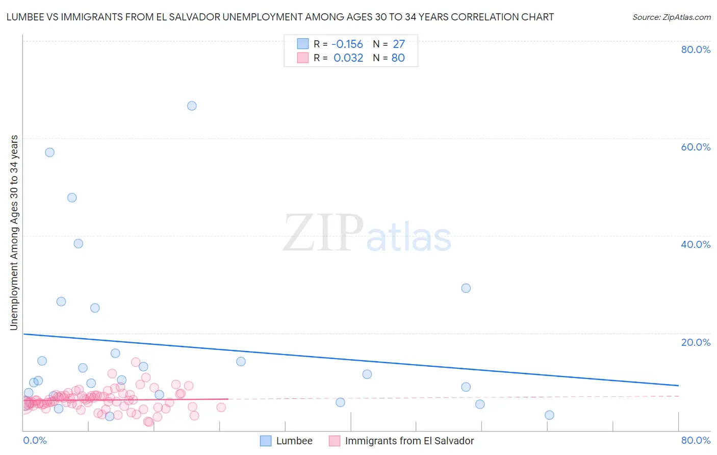 Lumbee vs Immigrants from El Salvador Unemployment Among Ages 30 to 34 years