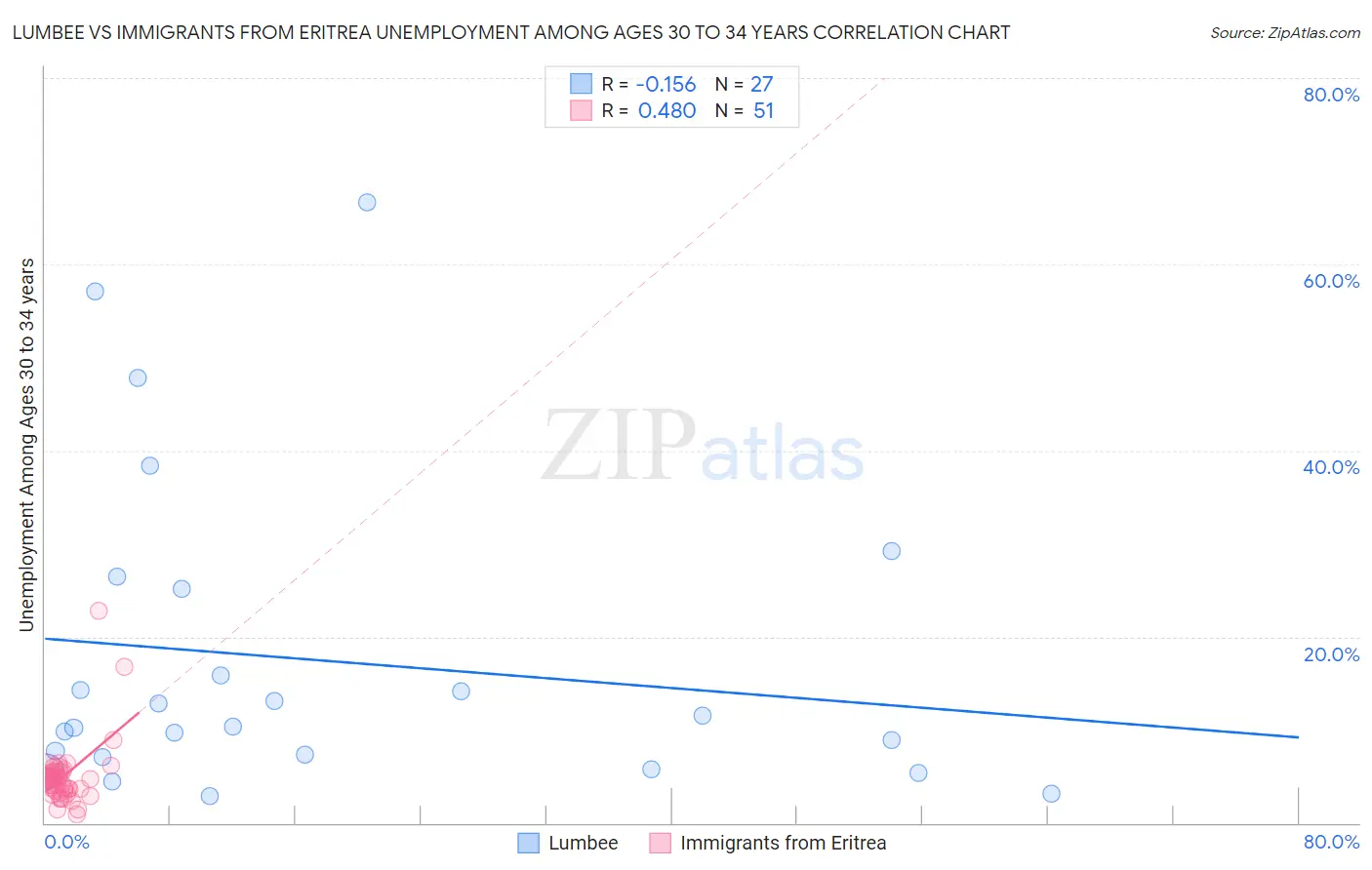 Lumbee vs Immigrants from Eritrea Unemployment Among Ages 30 to 34 years