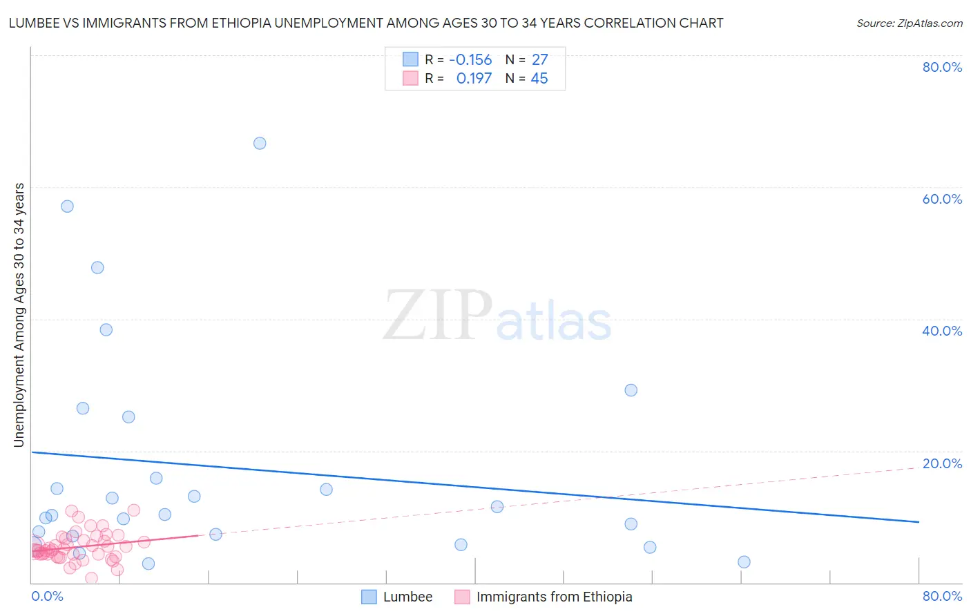 Lumbee vs Immigrants from Ethiopia Unemployment Among Ages 30 to 34 years