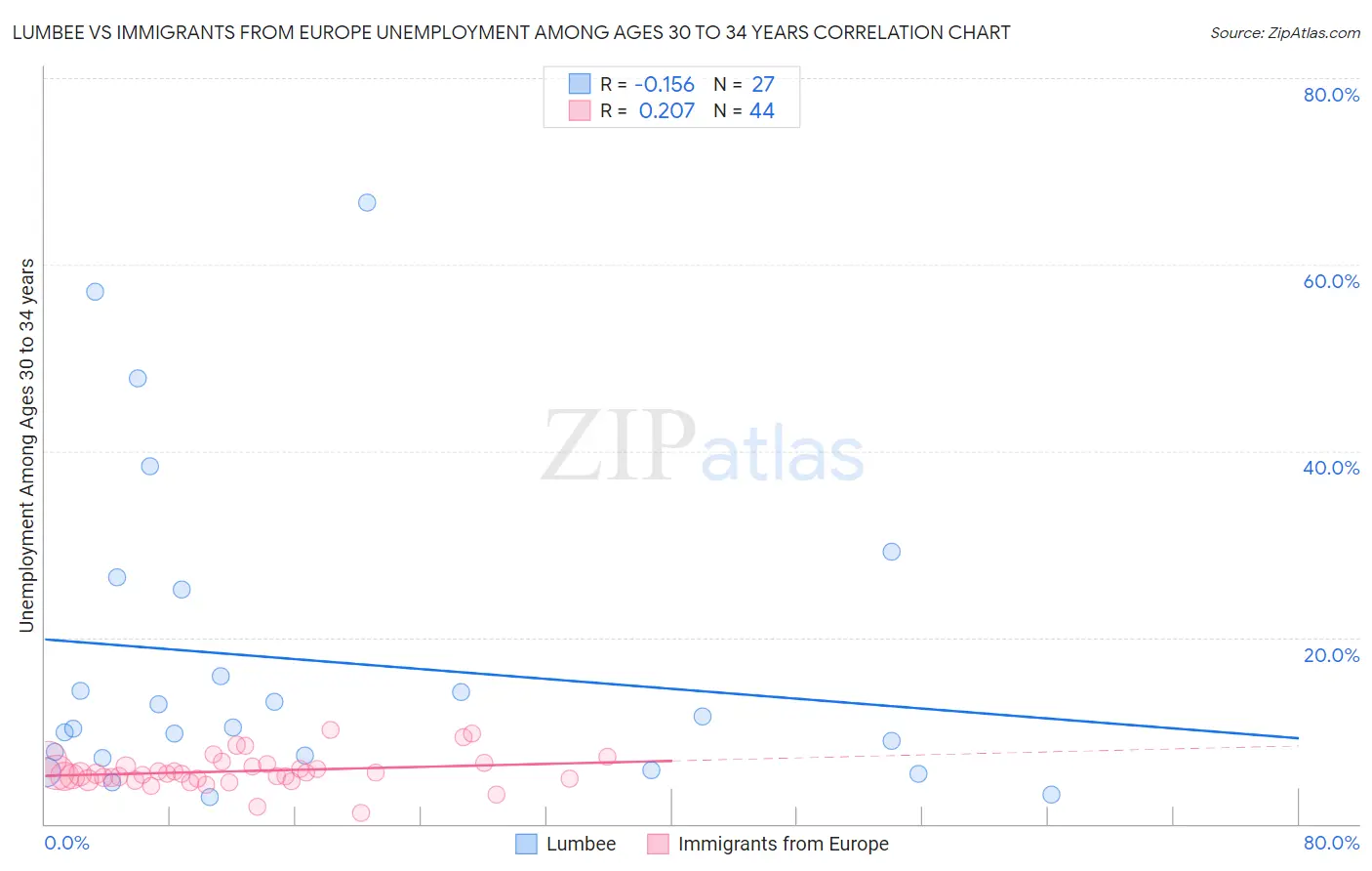 Lumbee vs Immigrants from Europe Unemployment Among Ages 30 to 34 years