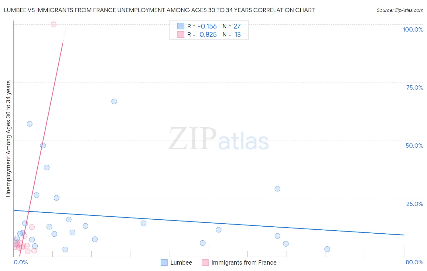 Lumbee vs Immigrants from France Unemployment Among Ages 30 to 34 years
