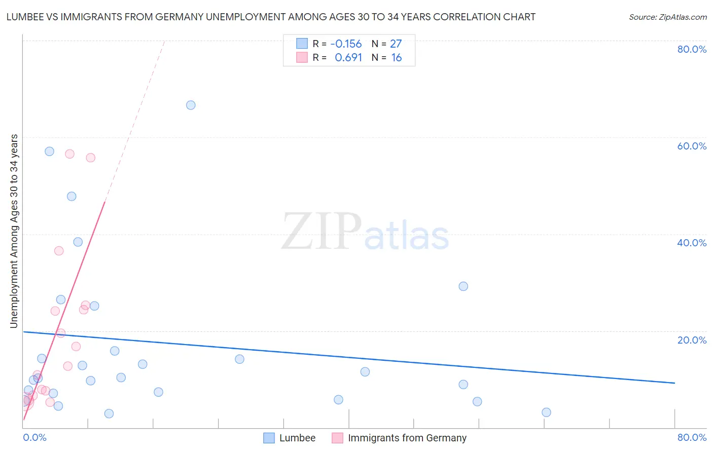 Lumbee vs Immigrants from Germany Unemployment Among Ages 30 to 34 years