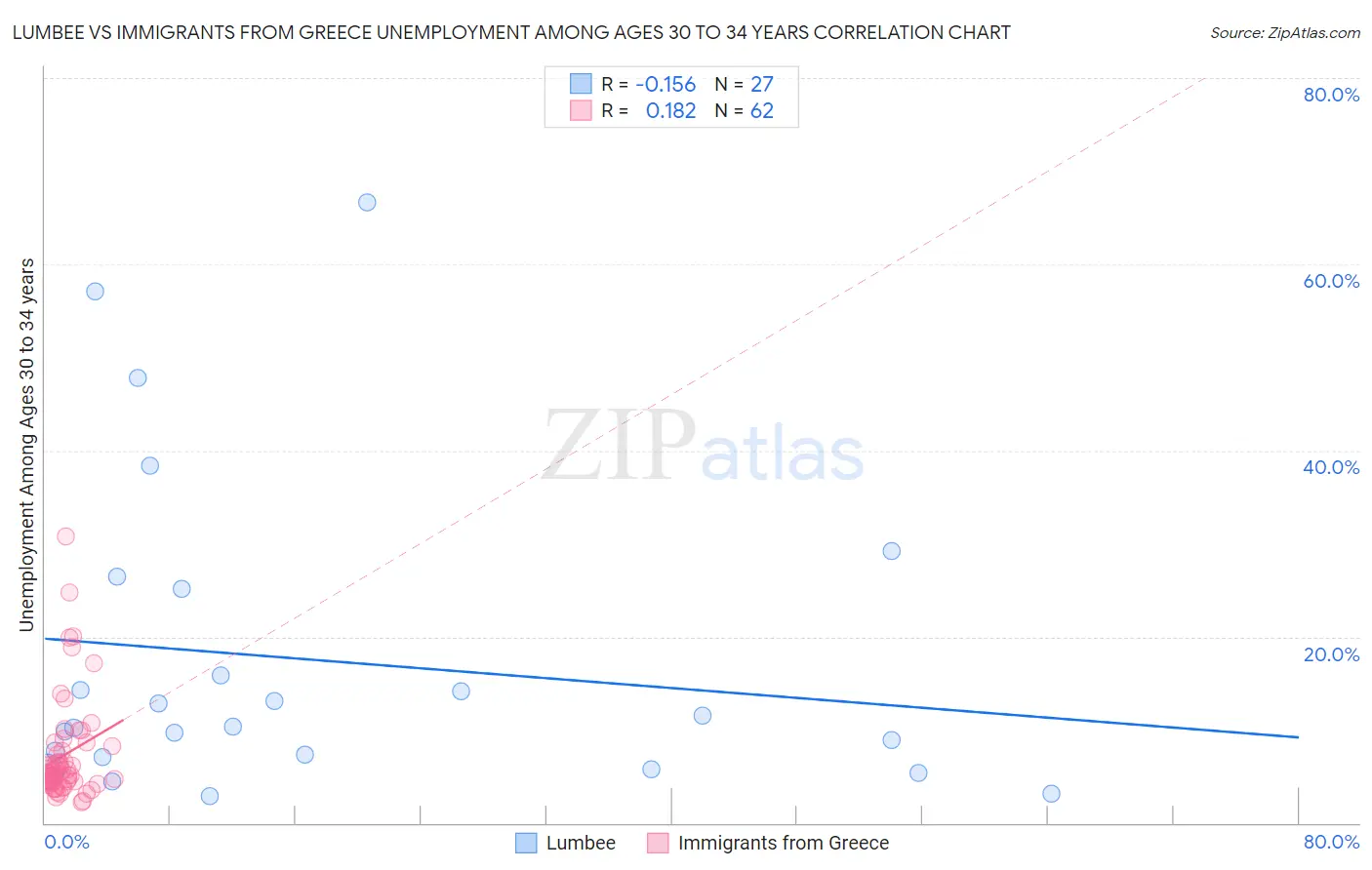 Lumbee vs Immigrants from Greece Unemployment Among Ages 30 to 34 years