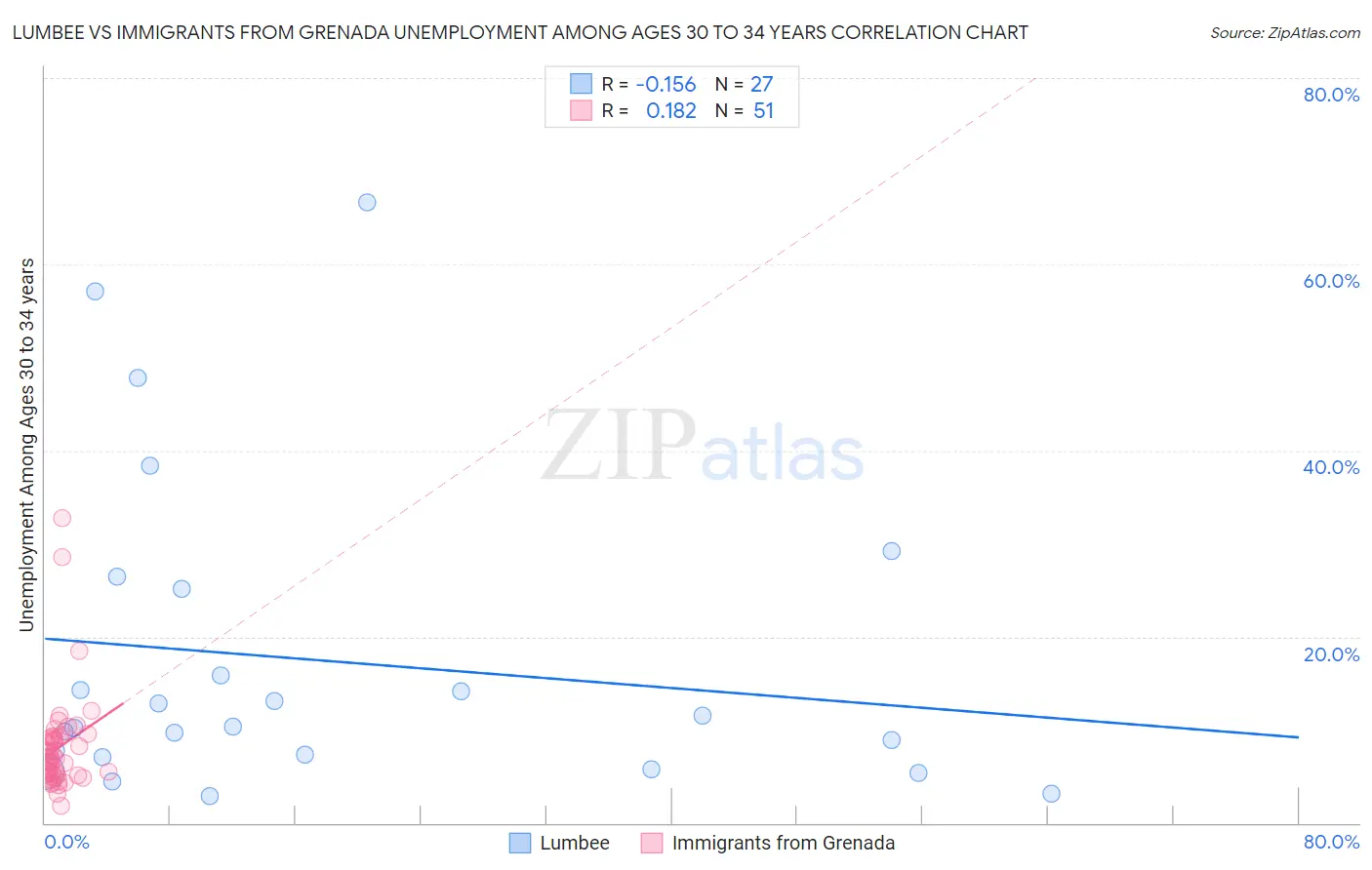 Lumbee vs Immigrants from Grenada Unemployment Among Ages 30 to 34 years