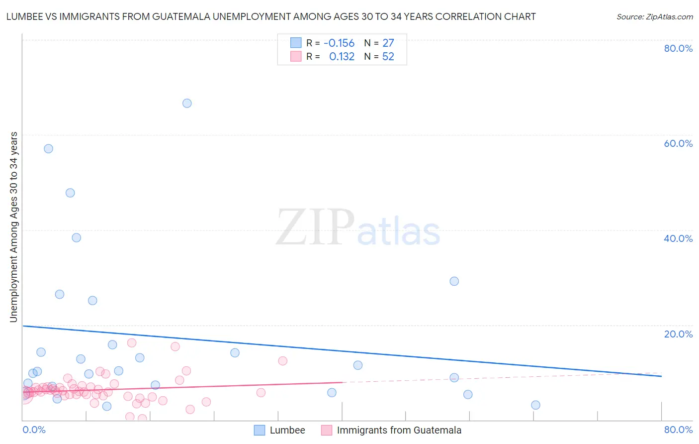 Lumbee vs Immigrants from Guatemala Unemployment Among Ages 30 to 34 years