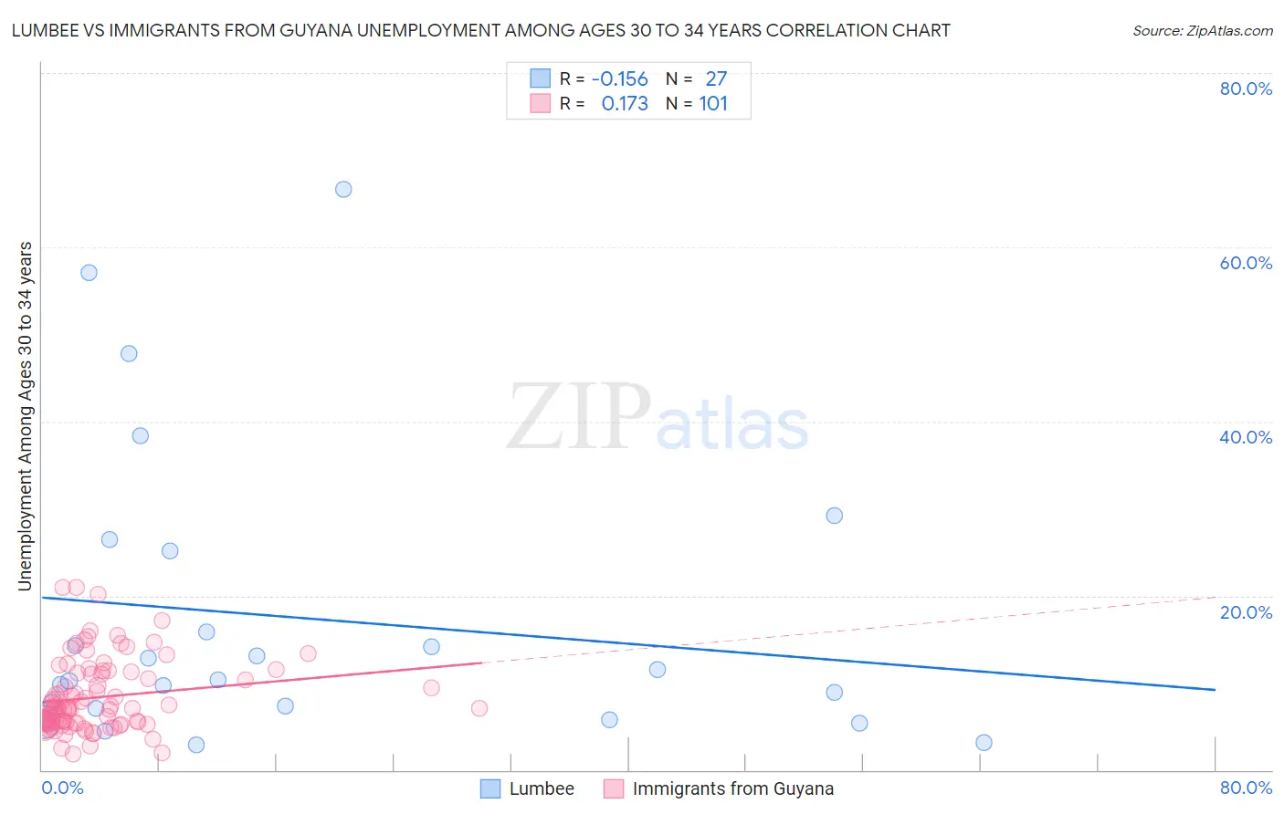 Lumbee vs Immigrants from Guyana Unemployment Among Ages 30 to 34 years