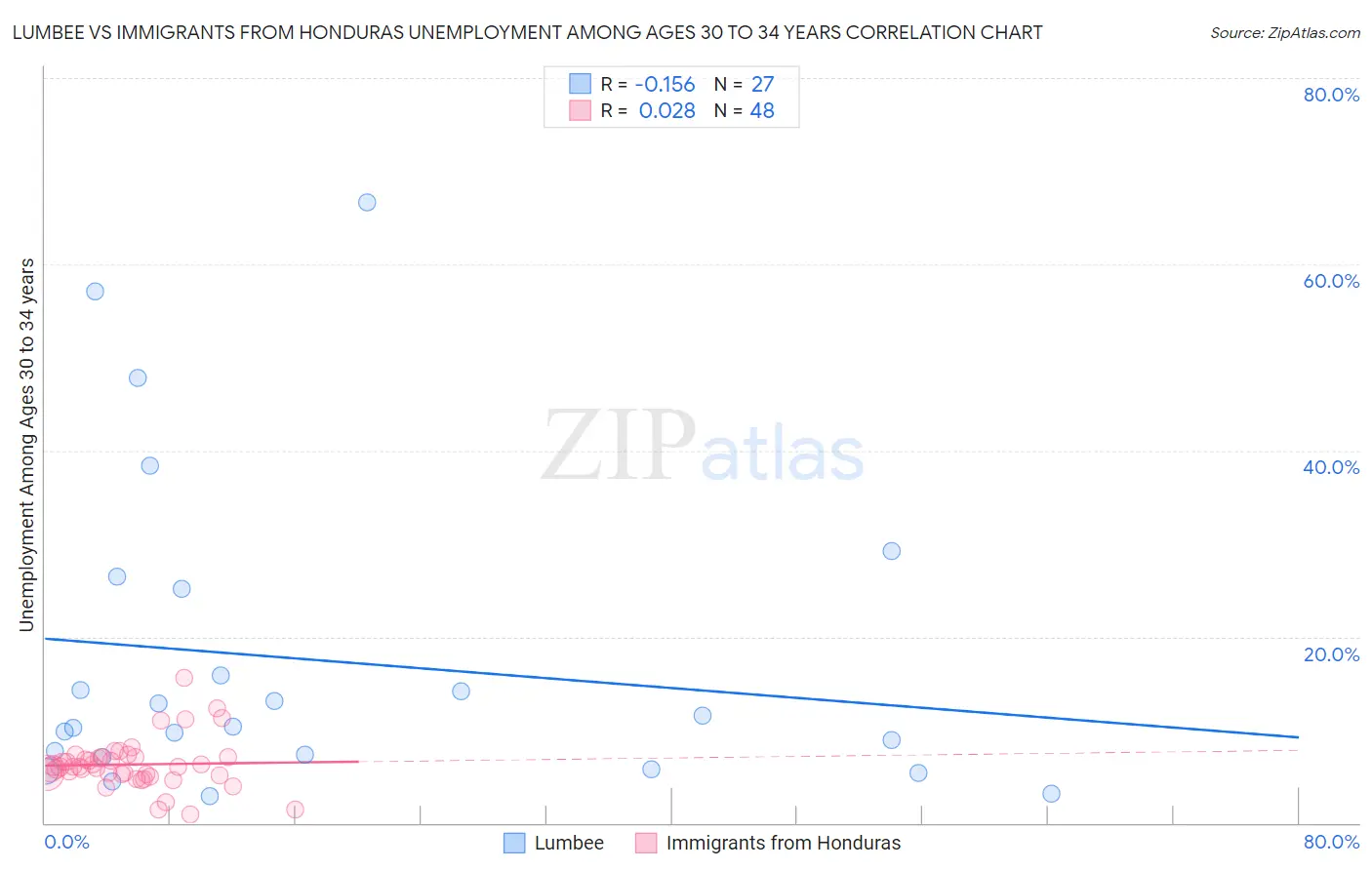 Lumbee vs Immigrants from Honduras Unemployment Among Ages 30 to 34 years