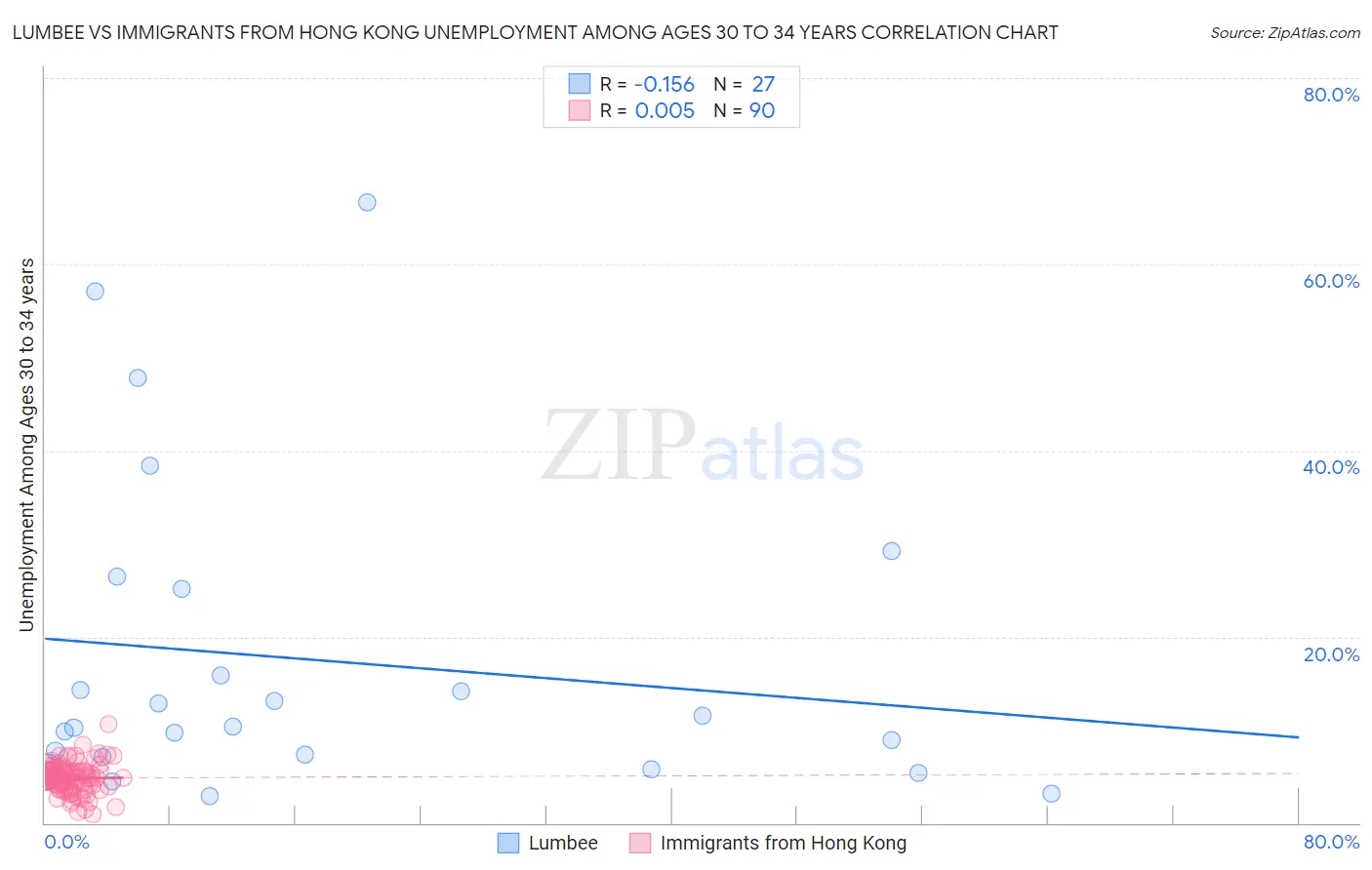 Lumbee vs Immigrants from Hong Kong Unemployment Among Ages 30 to 34 years