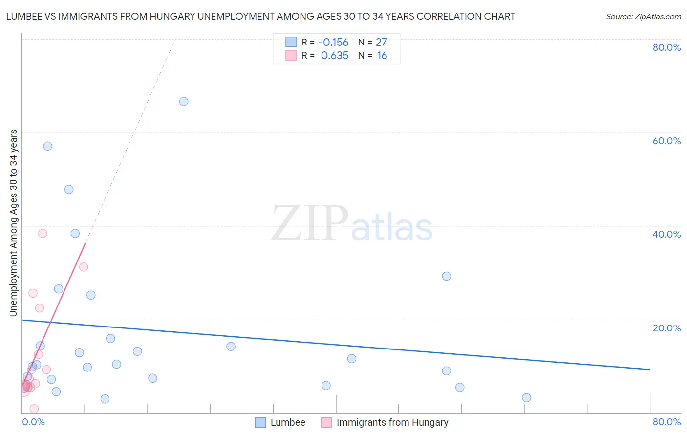 Lumbee vs Immigrants from Hungary Unemployment Among Ages 30 to 34 years