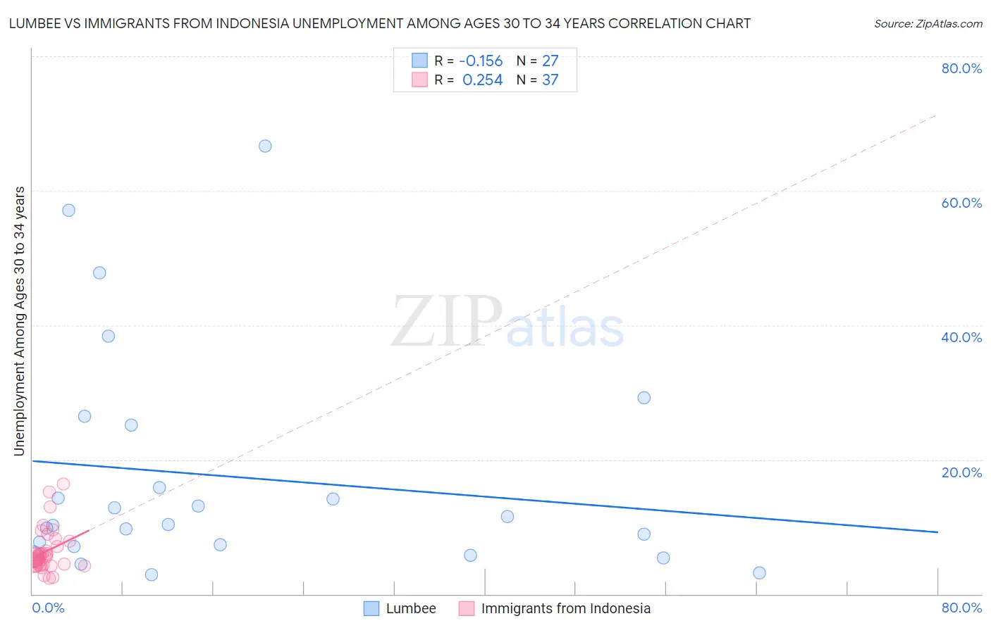 Lumbee vs Immigrants from Indonesia Unemployment Among Ages 30 to 34 years